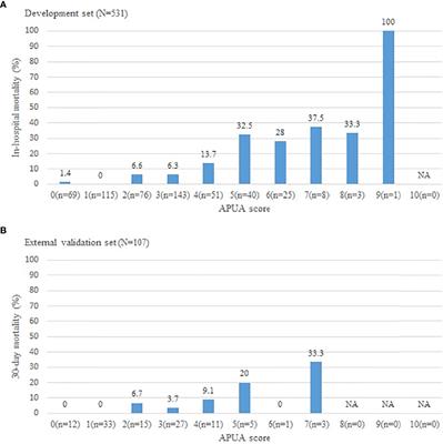 Age, Pulse, Urea, and Albumin Score: A Tool for Predicting the Short-Term and Long-Term Outcomes of Community-Acquired Pneumonia Patients With Diabetes